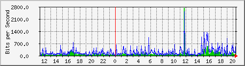 10.1.0.21_7 Traffic Graph