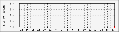 10.1.0.21_9 Traffic Graph