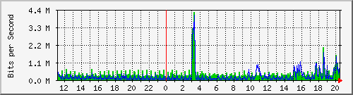 depot.dropship_bond0 Traffic Graph
