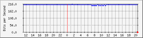 depot.dropship_bond0.6 Traffic Graph