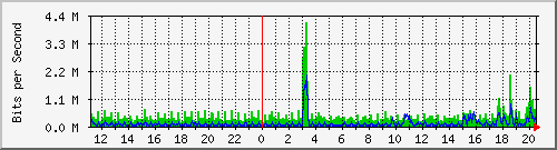 depot.dropship_eth0 Traffic Graph