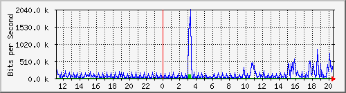 depot.dropship_eth1 Traffic Graph