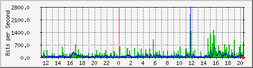 guillotine.dropship_eth1.10 Traffic Graph