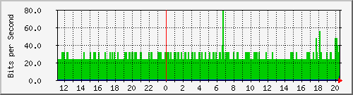 guillotine.dropship_eth1.5 Traffic Graph