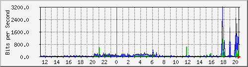 guillotine.dropship_eth1.7 Traffic Graph