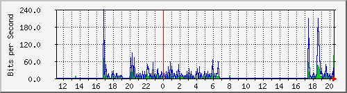 guillotine.dropship_eth1.8 Traffic Graph